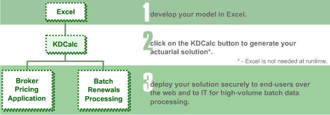 1: develop your model in Excel. 2: click on the KDCalc button to generate your actuarial solution*. * -  Excel is not needed at runtime. 3: deploy your solution securely to end-users over the web and to IT for high-volume batch data processing.