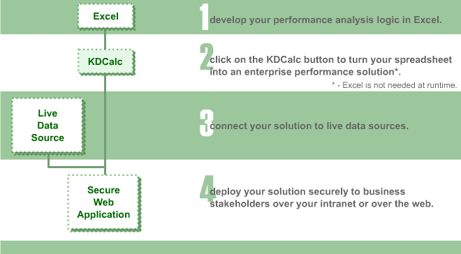 1: develop your performance analysis logic in Excel. 2: click on the KDCalc button to turn your spreadsheet into an enterprise performance solution*. * -  Excel is not needed at runtime. 3: connect your solution to live data sources. 4: deploy your solution securely to business stakeholders over your intranet or over the web.