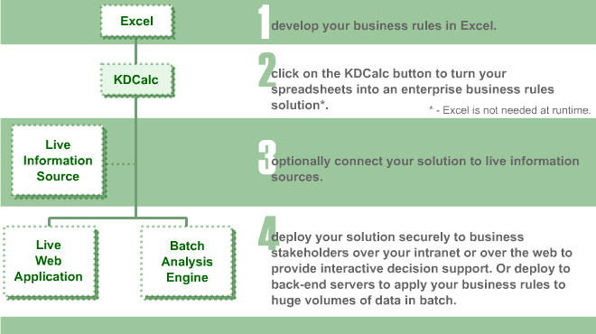 1: develop your business rules in Excel. 2: click on the KDCalc button to turn your spreadsheets into an enterprise business rules solution*. * -  Excel is not needed at runtime. 3: optionally connect your solution to live information sources. 4: deploy your solution securely to business stakeholders over your intranet or over the web to provide interactive decision support.  Or deploy to band-end servers to apply your business rules to huge volumes of data in batch.