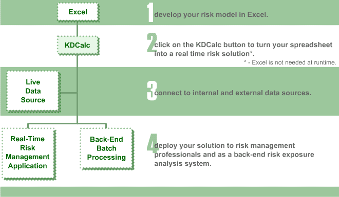 1: develop your risk model in Excel. 2: click on the KDCalc button to turn your spreadsheet into a real time risk solution*. * -  Excel is not needed at runtime. 3: connect to internal and external data sources. 4: deploy your solution to risk management professionals and as a back-end risk exposure analysis system.