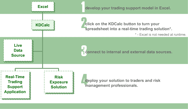 1: develop your trading support model in Excel. 2: click on the KDCalc button to turn your spreadsheet into a real-time trading solution*. * -  Excel is not needed at runtime. 3: connect to internal and external data sources. 4: deploy your solution to traders and risk management professionals.