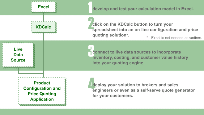 1: develop and test your calculation model in Excel. 2: click on the KDCalc button to turn your spreadsheet into an on-line configuration and price quoting solution*. * -  Excel is not needed at runtime. 3: connect to live data sources to incorporate inventory, costing, and customer value history into your quoting engine. 4: deploy your solution to brokers and sales engineers or even as a self-serve quote generator for your customers.